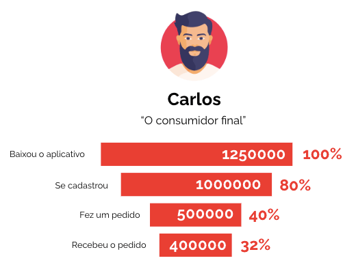 dados do funil de produto B2C para persona Carlos