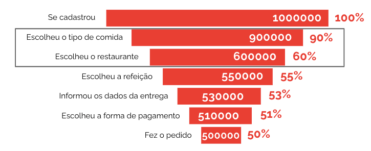 criando funis específicos para cada subetapa