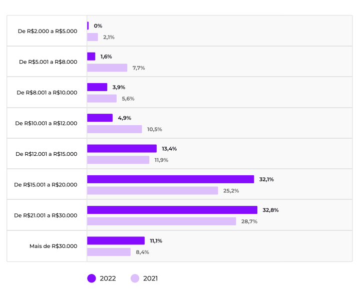 Dados salariais da liderança de Produto no Brasil, segundo Panorama do Mercado de Product Management 2022-2023.