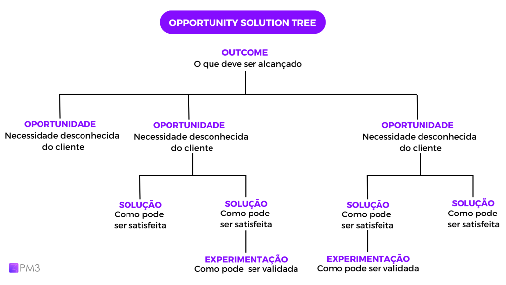 Opportunity Solution Tree (OST) - Árvore de oportunidades e soluções