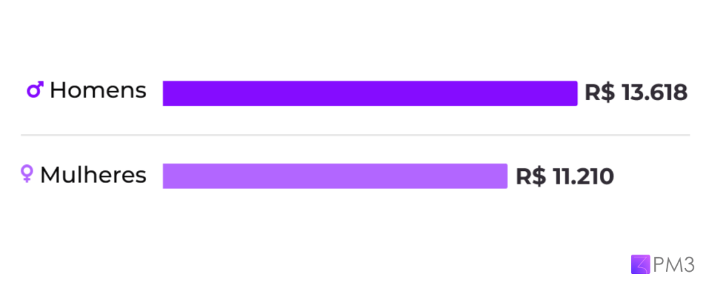 Média salarial de homens e mulheres segundo o Panorama de Product Management 2022-2023