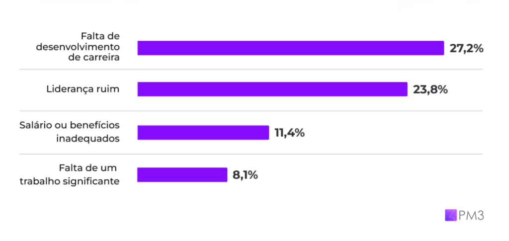 Motivação para Product Managers saírem de empresas segundo o Panorama de Product Management 2022-2023