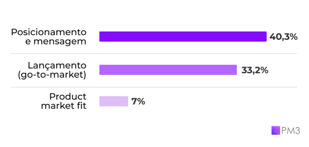 Responsabilidades de Product Marketing segundo o Panorama de Product Management 2022-2023