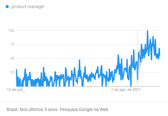 product manager google trends