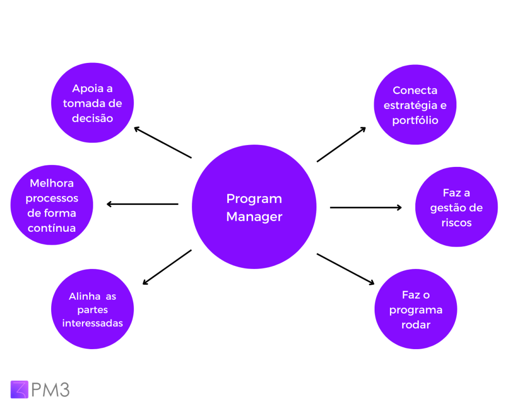 O que faz o Program Manager