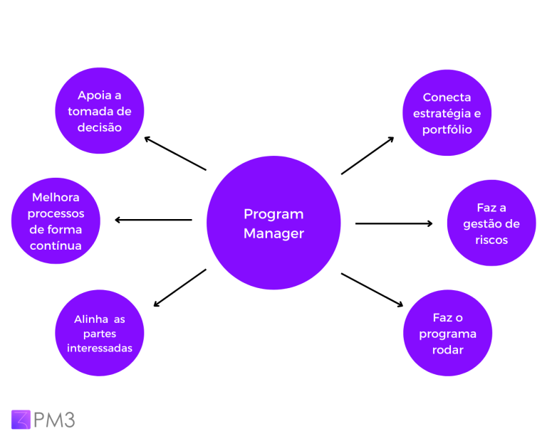Program Manager Persona Program Manager: o que faz e como interage com o time
