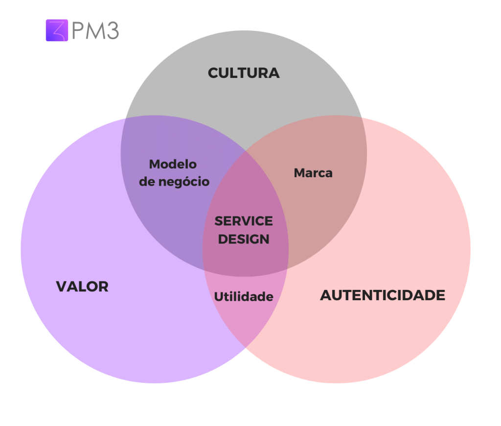 elementos que compõe o service design