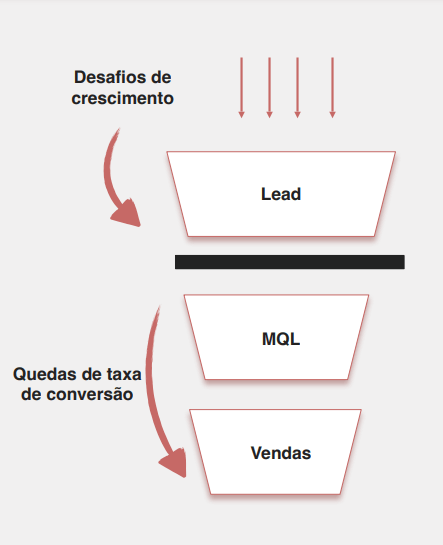 a foto mostra um funil que ilustra desafios do crescimento RD Station