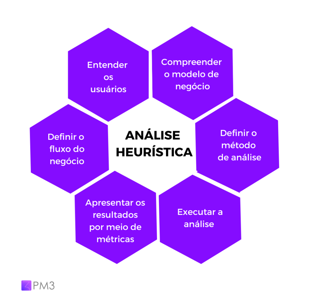 processo de adoção da análise heurística