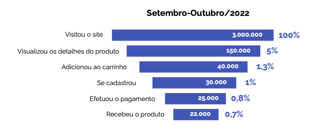 funil da jornada de compra do torcedor da seleção brasileira