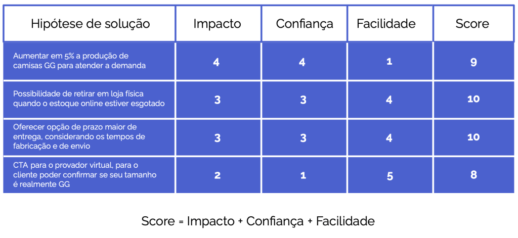 hipóteses de solução utilizando framework ICE