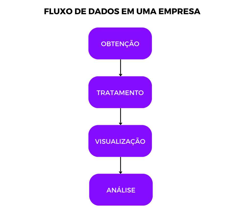 fluxo de dados em uma empresa