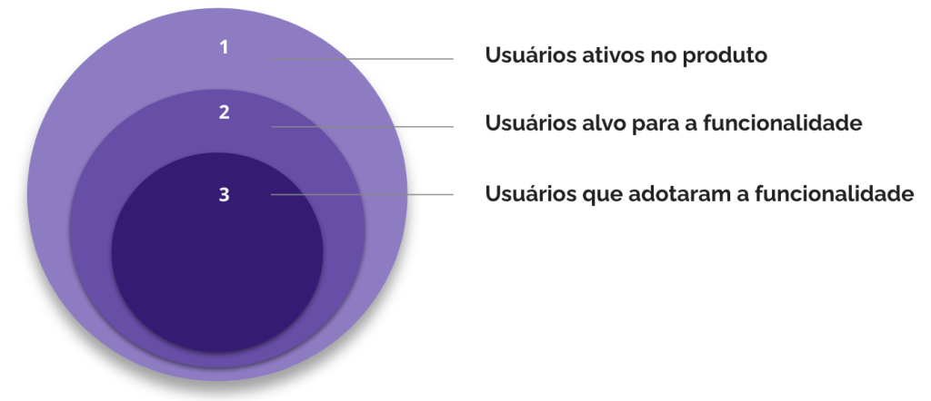 Como calcular adoção de uma funcionalidade