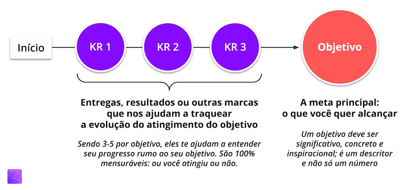 O que é OKR