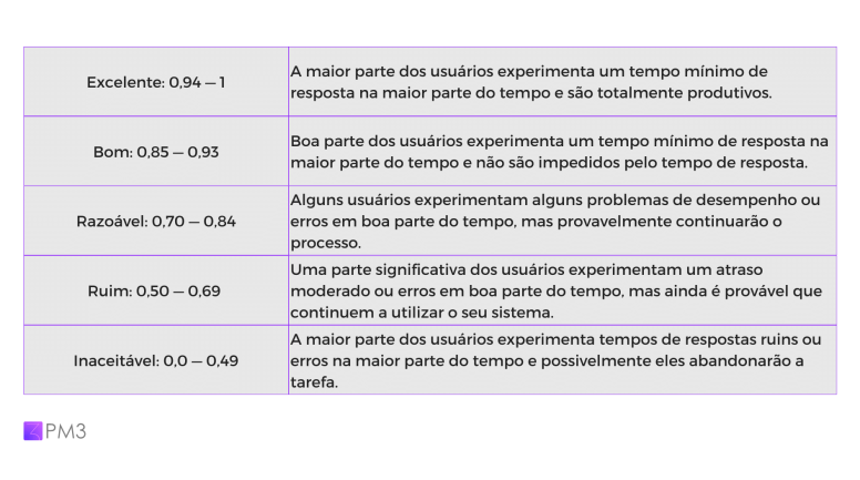 clasificação padrão de Apdex