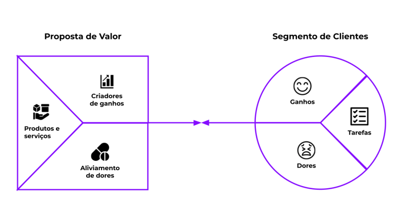 Valeu Proposition Canvas (Canvas da Proposta de Valor)