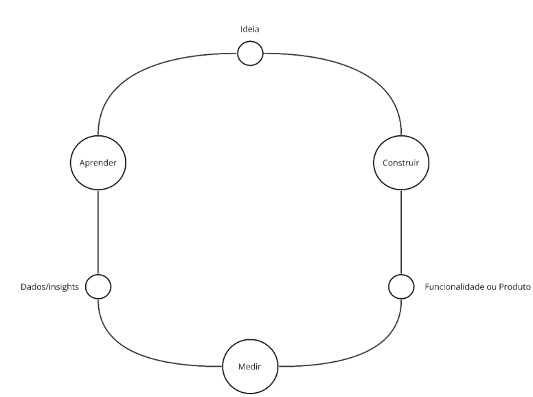 lean startup para entrega contínua