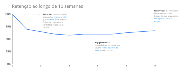 retenção ao longo de 10 semanas