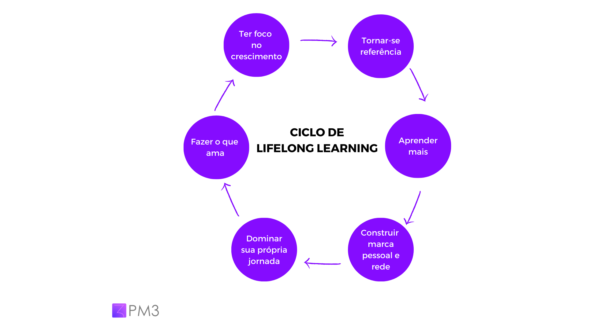 Lifelong learning: como continuar estudando para subir na carreira