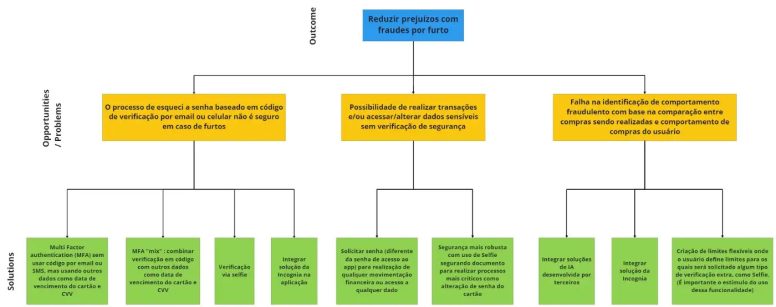 árvore de oportunidades instituições bancárias