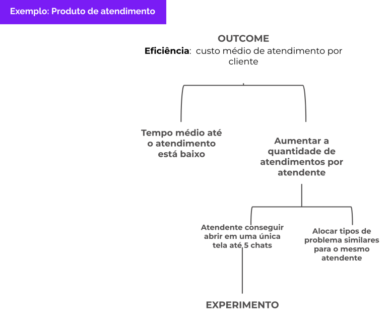 exemplo produto de atendimento