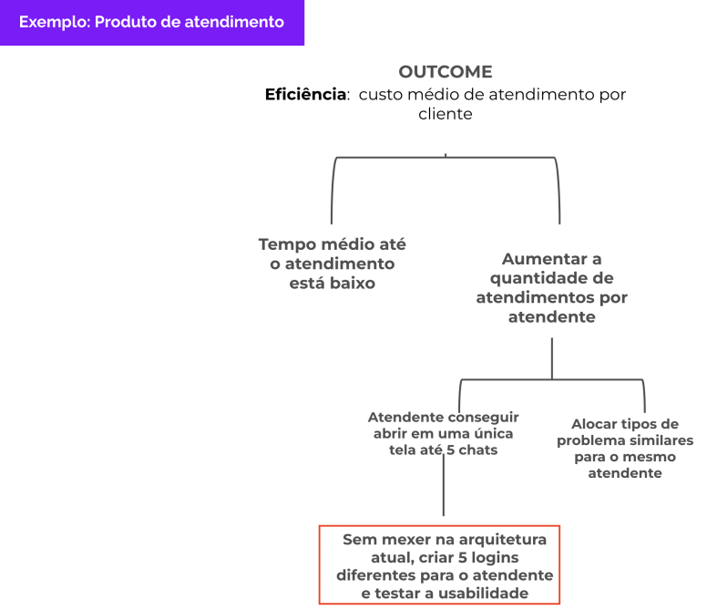 exemplo de produto de atendimento