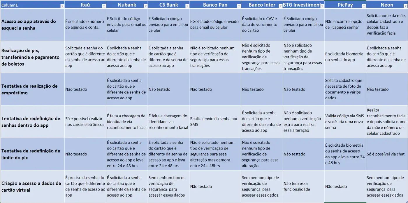 comparativo de segurança aplicativos bancários