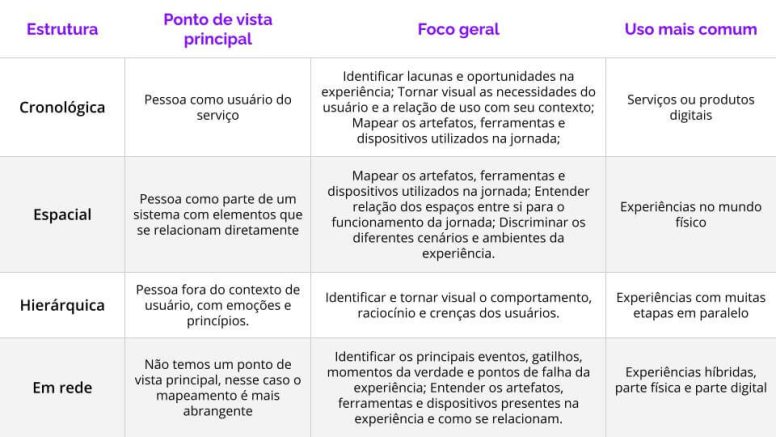 quando usar cada estrutura de jornada do usuário