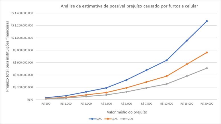 estimativa de possível prejuízo por furto de celular