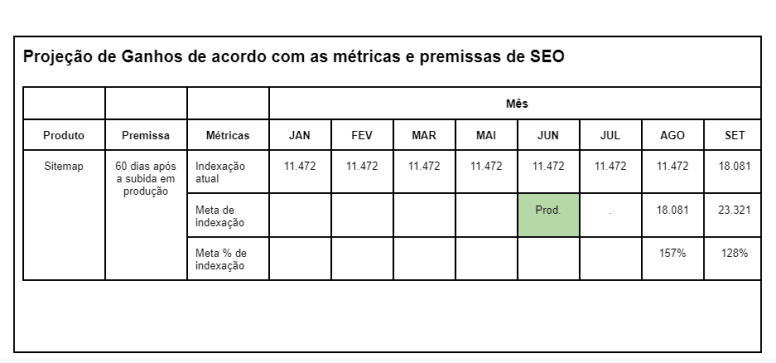 tabela de projeção de ganhos de acordo com métricas e premissas de SEO