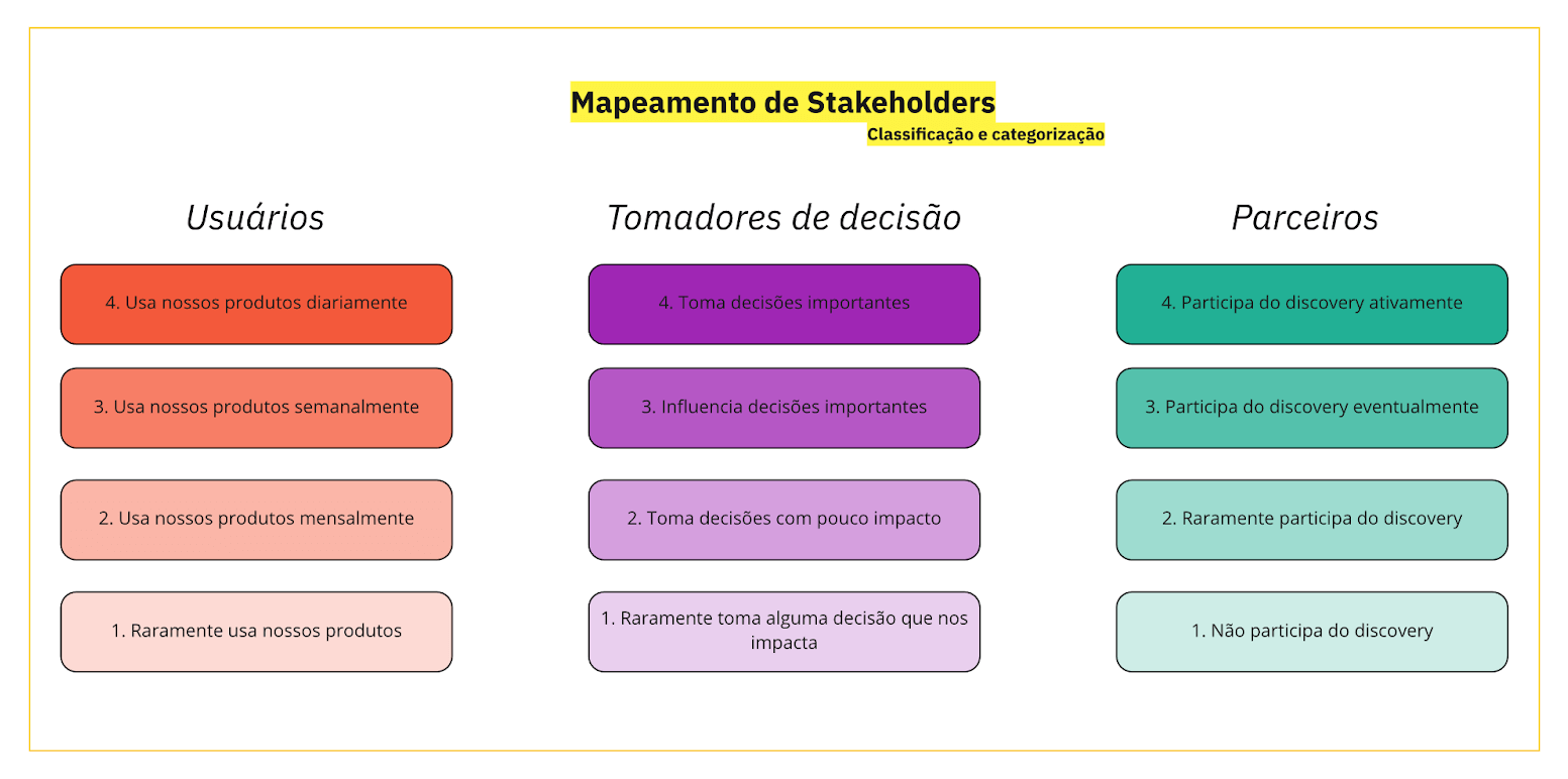 mapeamento de stakeholders
