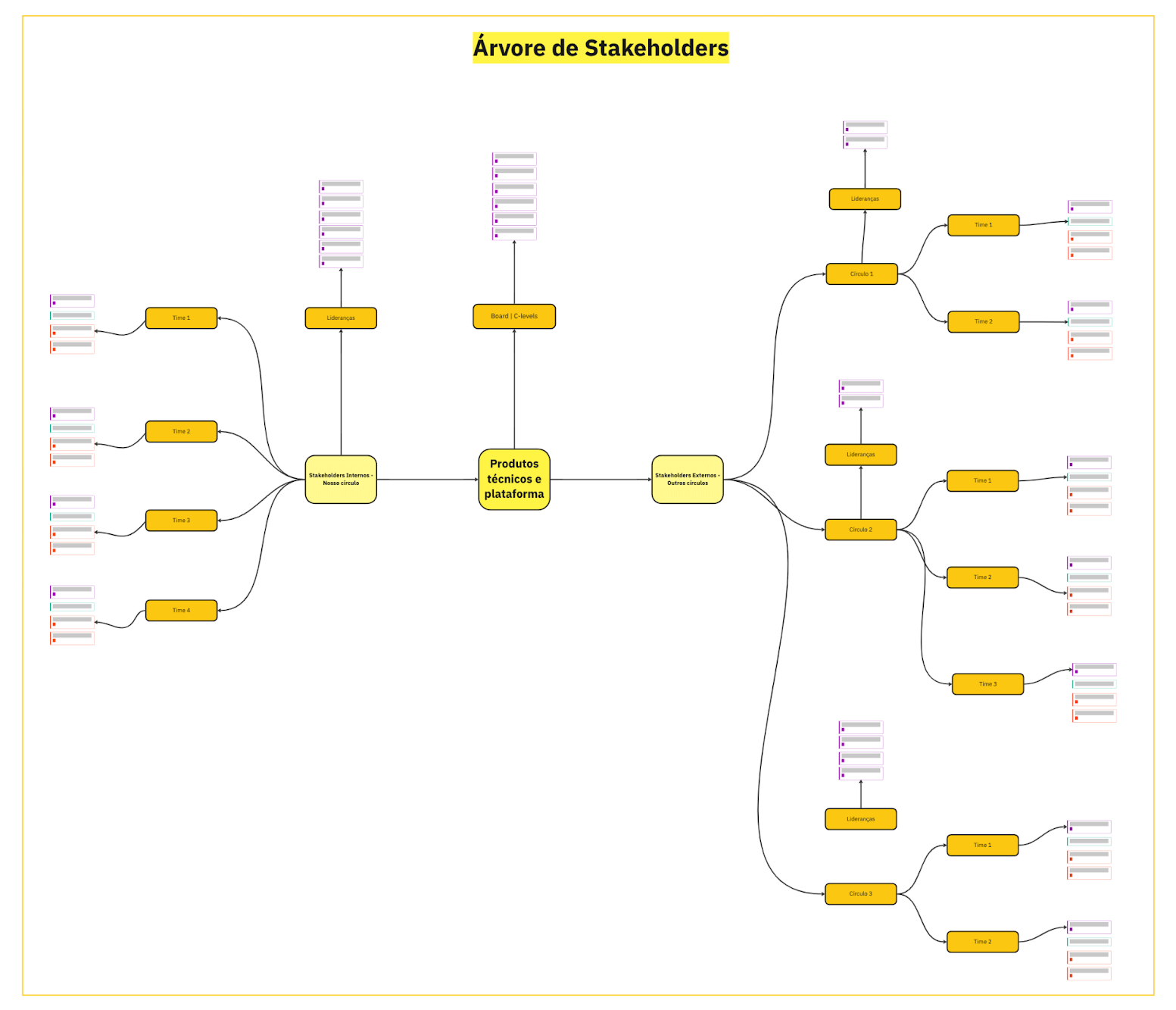 árvore de stakeholders