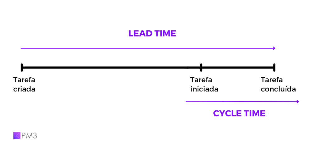 lead time e cycle time para indicadores de desempenho no scrum
