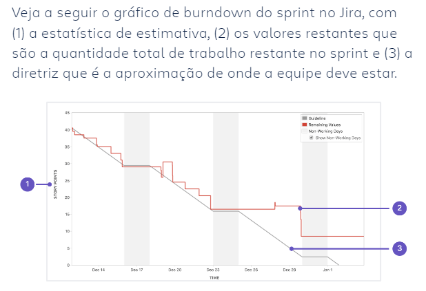 gráfico de burndown