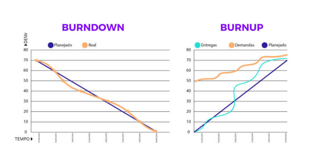 representação dos gráficos de burndown e burnup