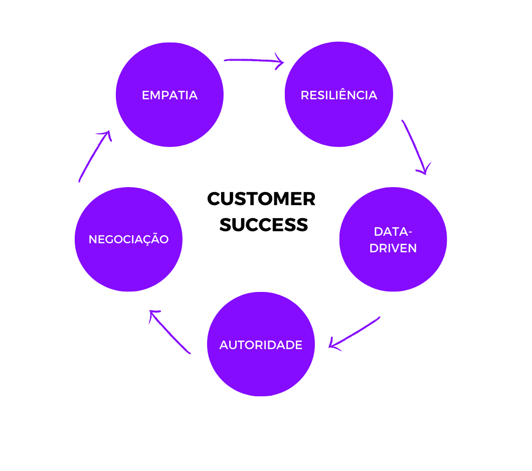 Customer Success O Que é Importância E Como Alinhar Com Produto