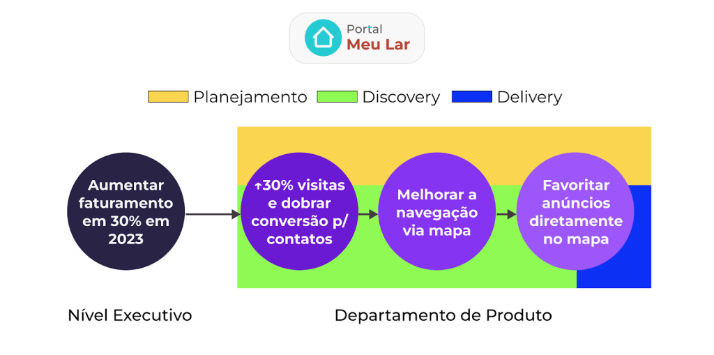 definindo a solução a ser desenvolvida após discovery orientado a outcomes