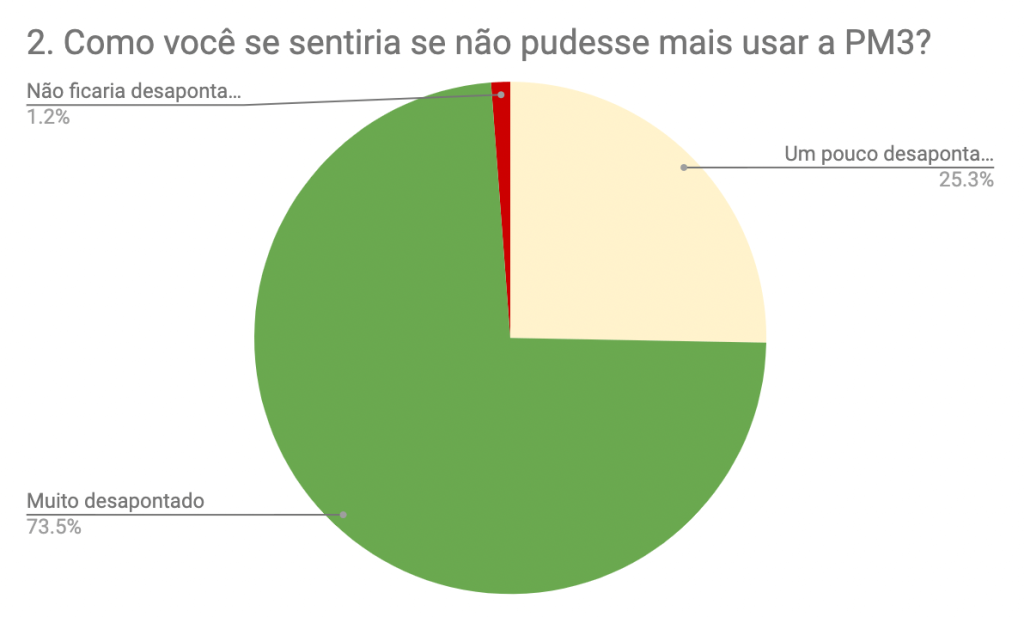 validação de proposta de valor com Sean Ellis Survey