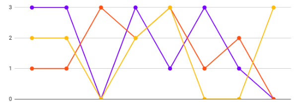 gráfico de linhas