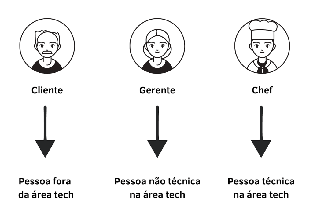 analogia de restaurante e conhecimento técnico