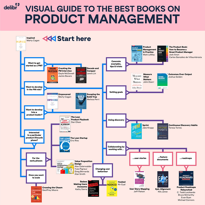 guia visual de livros para Product Managers