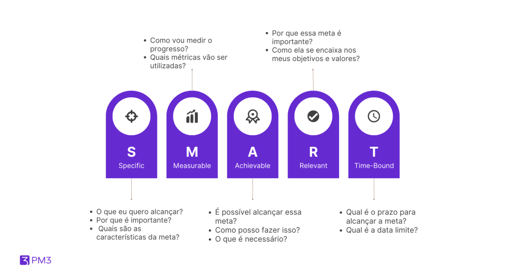 como definir metas com a metodologia SMART