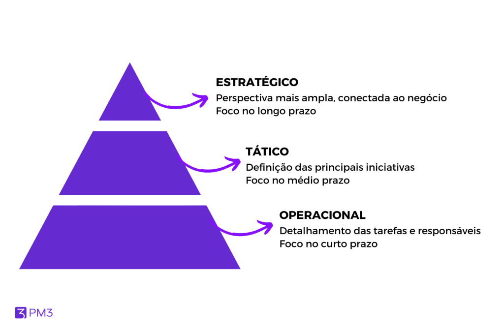 planejamento tático, operacional e estratégico