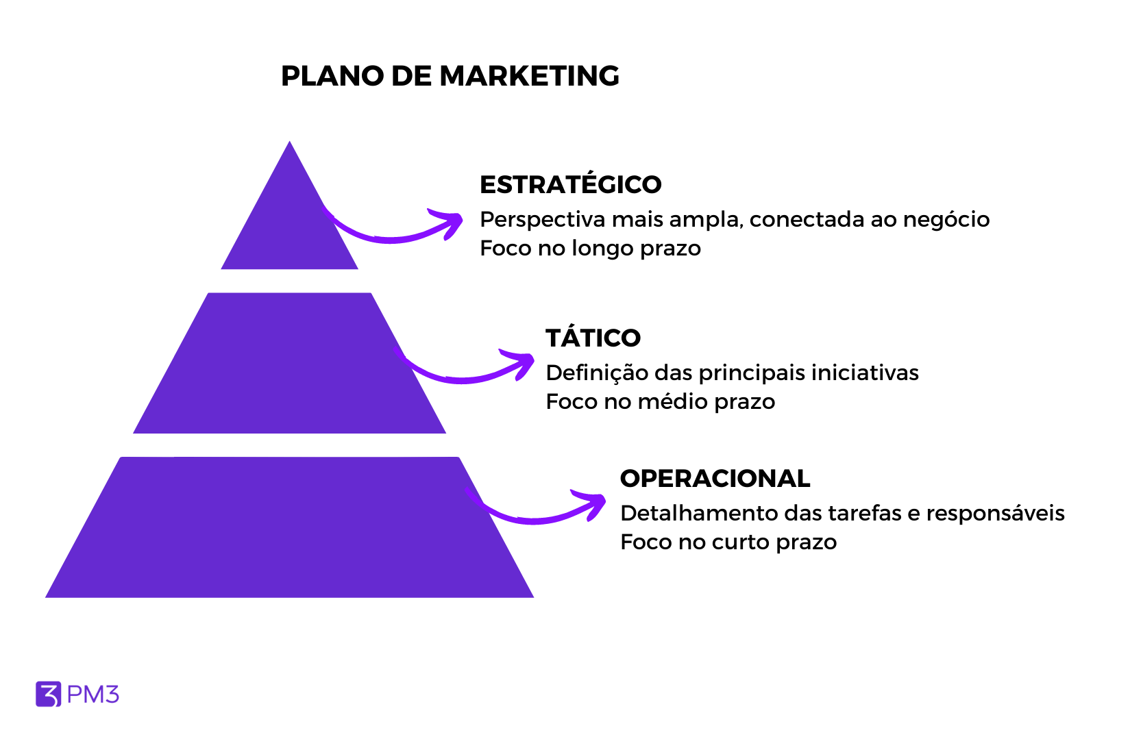 Plano de Marketing: o que é e como estruturar