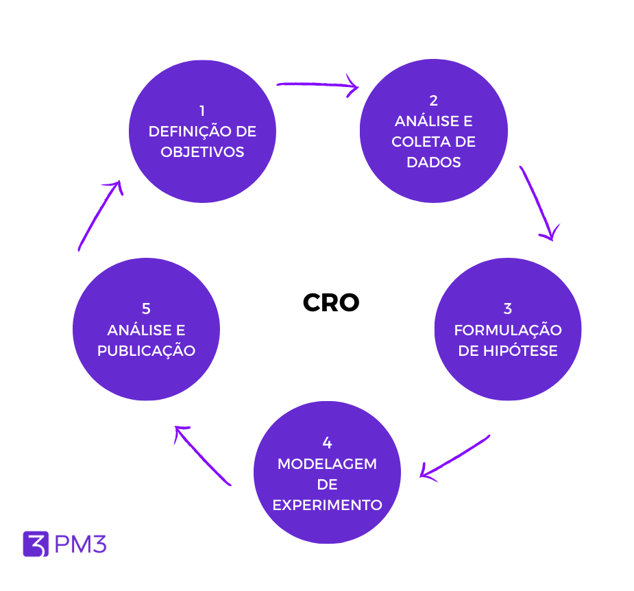 processo de times de CRO