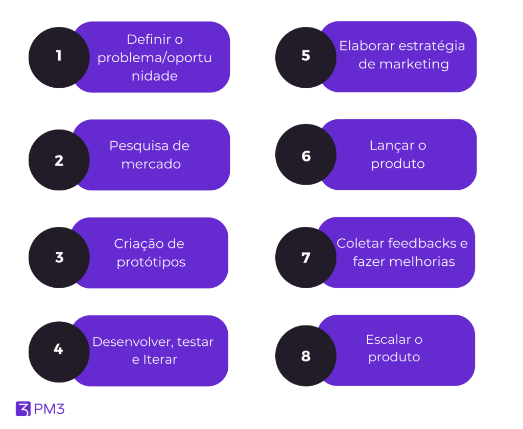 etapas de como criar um produto digital