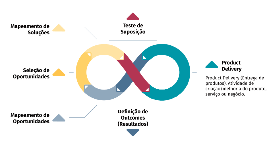 Continuous Discovery Framework em Loop com Product Delivery