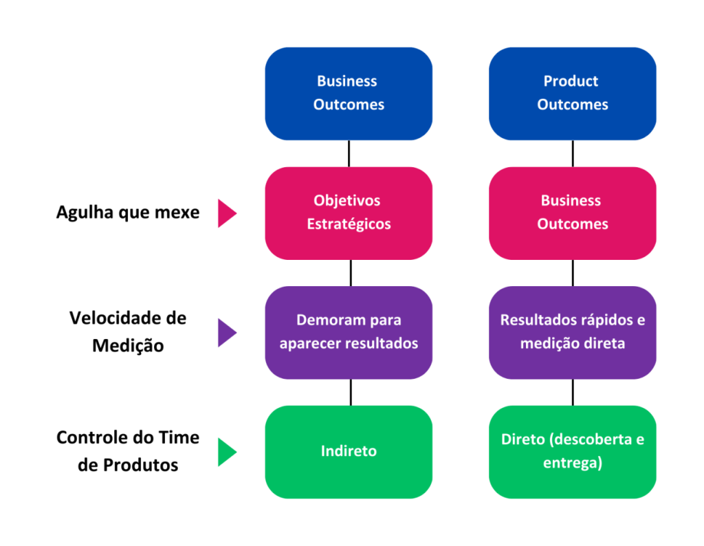 Quadro comparativo entre Business Outcomes e Product Outcomes