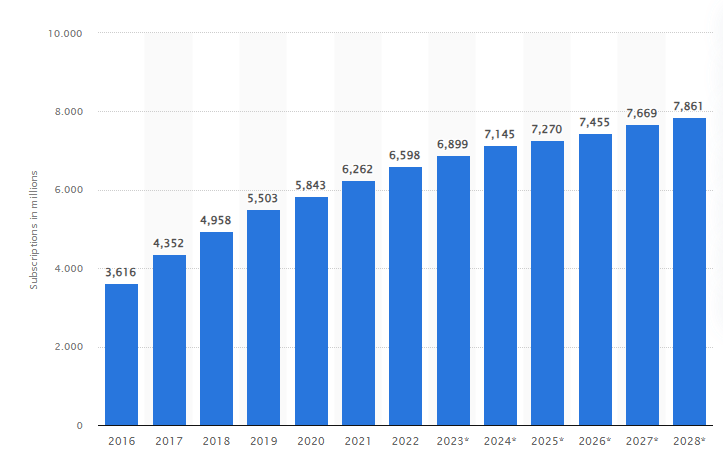 Gráfico de pesquisa da Statista