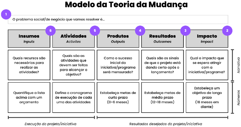 modelo da teoria da mudança